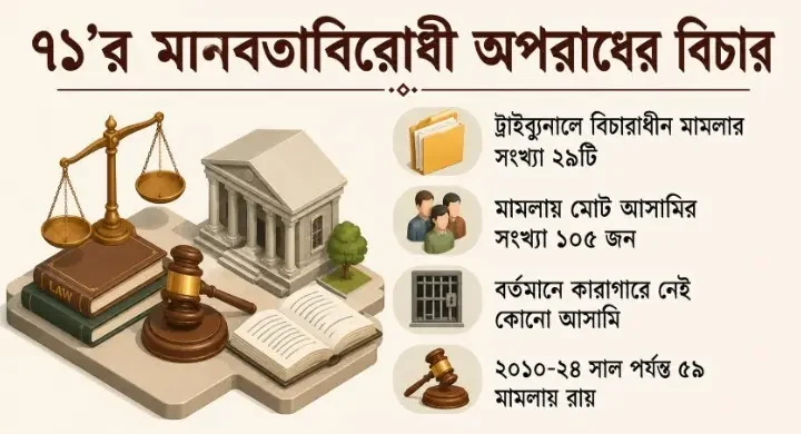৭১-এর মানবতাবিরোধী অপরাধ: ২৯ মামলায় ১০৫ আসামির কেউই কারাগারে নেই