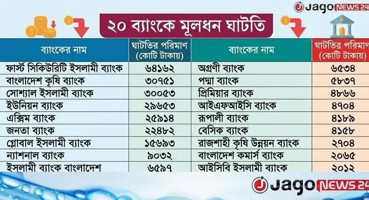 ব্যাংক খাতে মূলধন ঘাটতি ২ লাখ ৭৮ হাজার কোটি টাকা