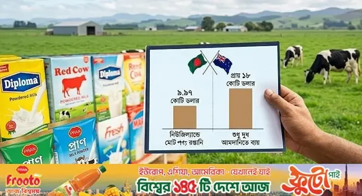 নিউজিল্যান্ডে মোট রপ্তানির দ্বিগুণ ব্যয় শুধু দুধ আমদানিতে