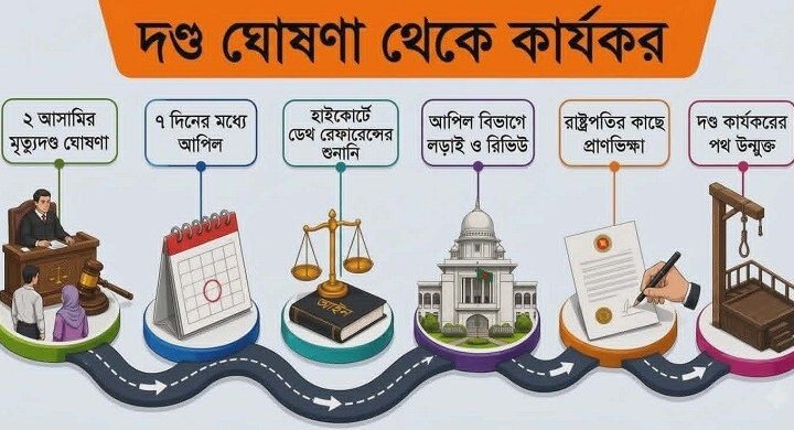 শিশুধর্ষণ ও হত্যা / মৃত্যুদণ্ডের রায় কার্যকরের আগে পেরোতে হয় একাধিক ধাপ